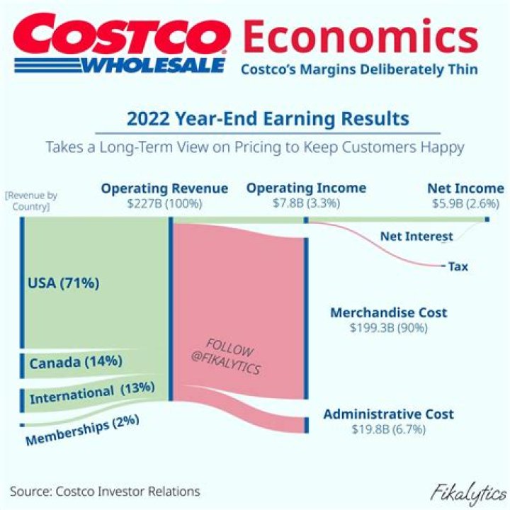 Navigating 37 Analyst Ratings For Costco Wholesale
